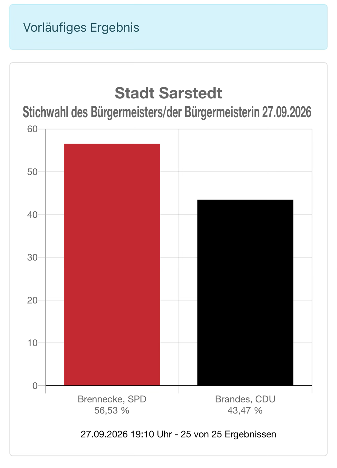 Bild zur News Heike Brennecke bleibt Bürgermeisterin von Sarstedt